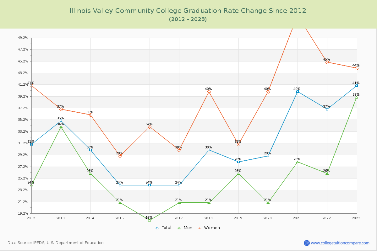 Illinois Valley Community College Graduation Rate Changes Chart