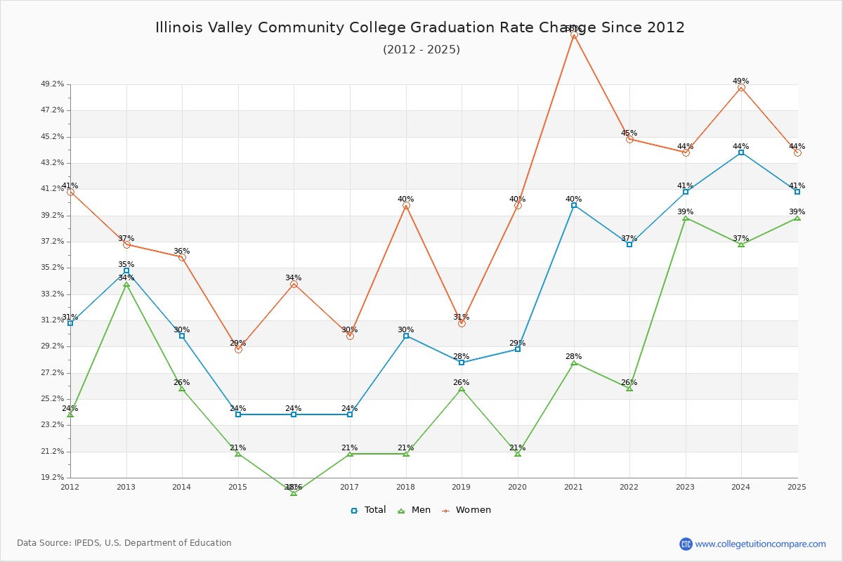 Illinois Valley Community College Graduation Rate Changes Chart