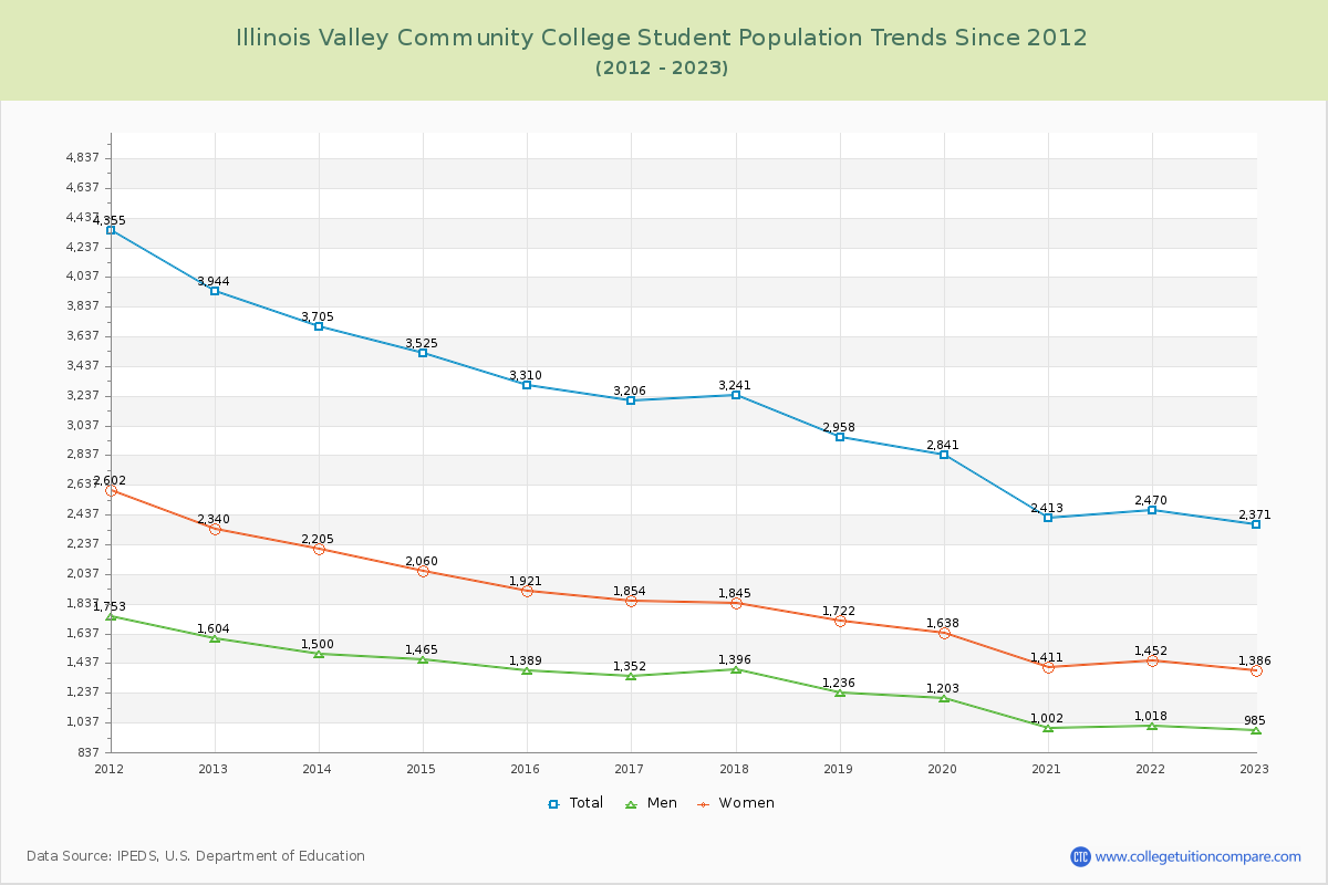 Illinois Valley Community College Enrollment Trends Chart