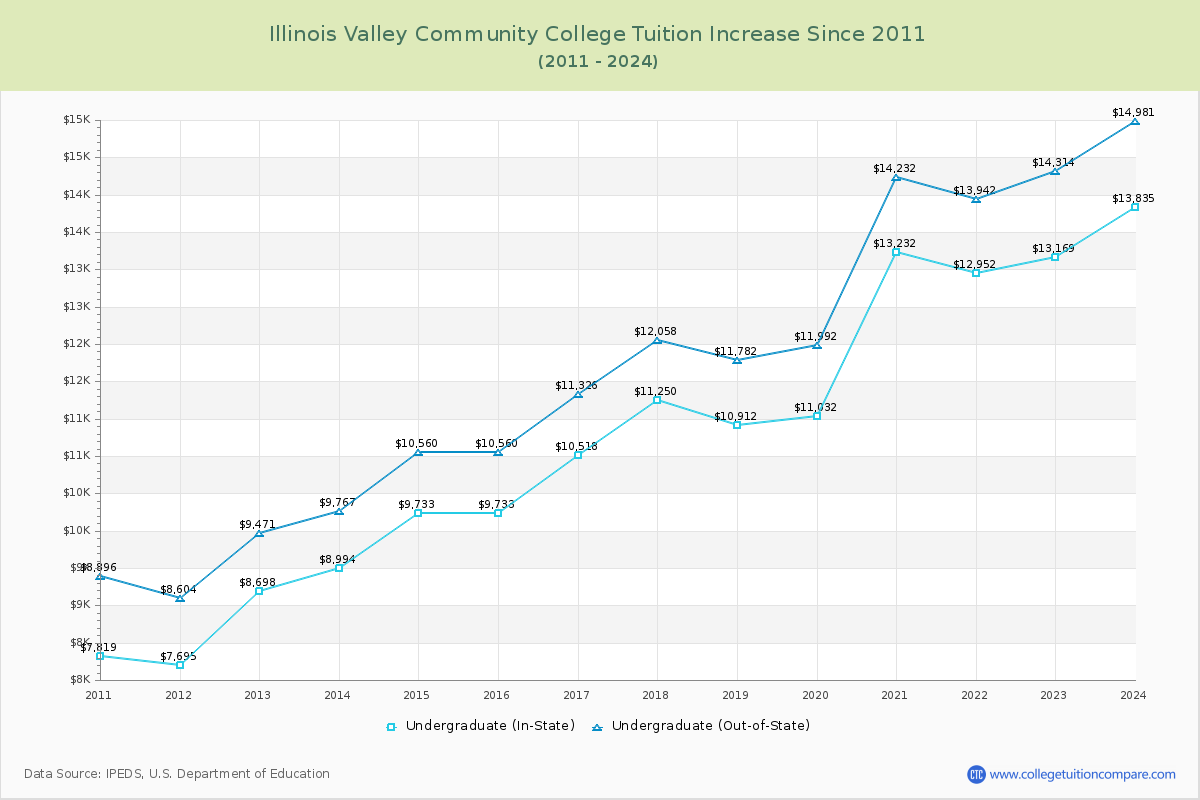 Illinois Valley Community College Tuition & Fees Changes Chart