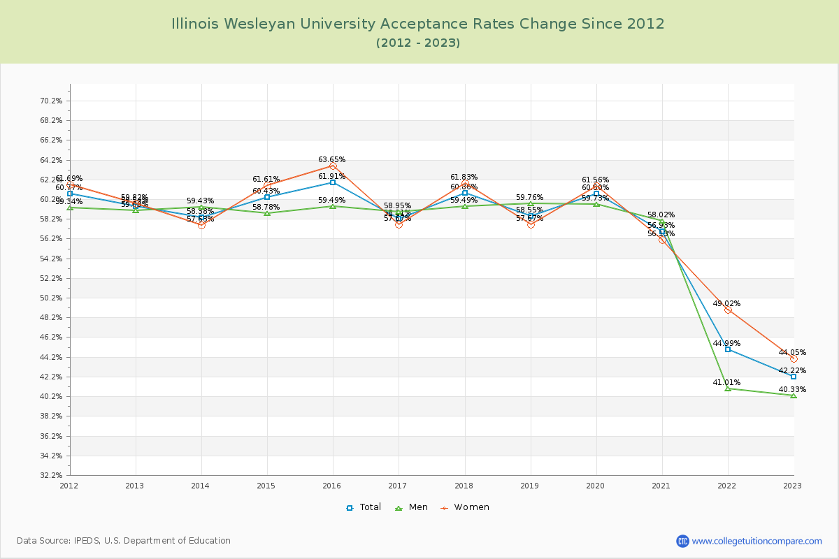 Illinois Wesleyan University Acceptance Rate Changes Chart