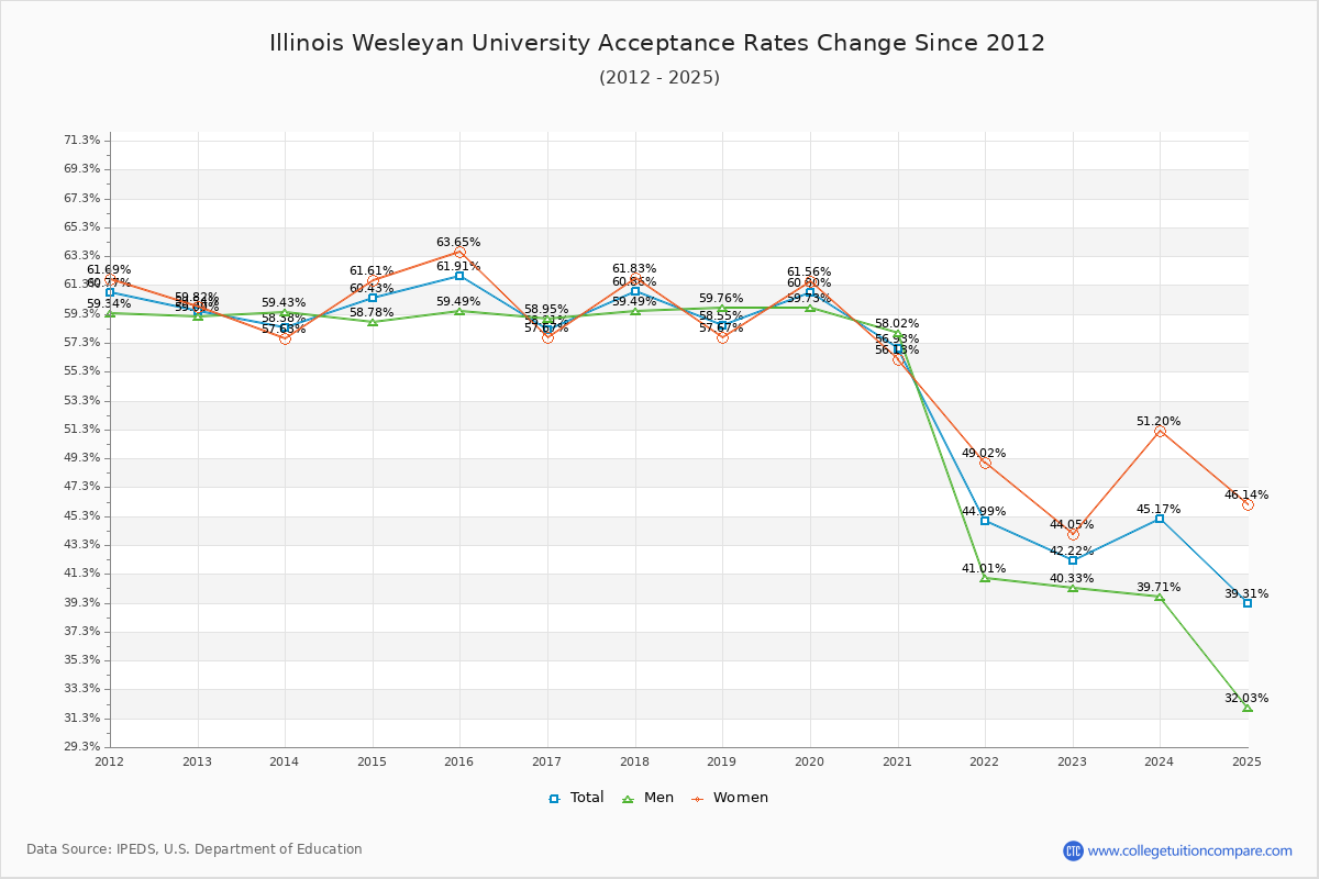 Illinois Wesleyan University Acceptance Rate Trends Over Time - Historical Admission Rate Data Visualization Chart