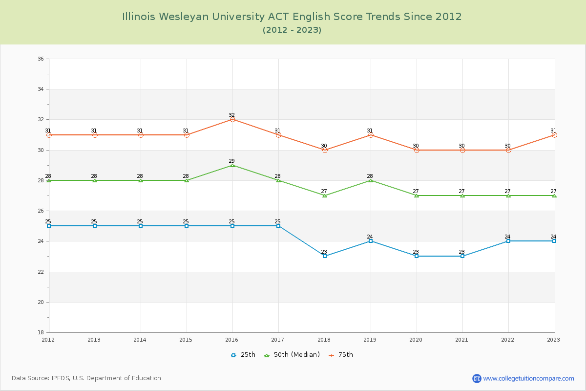 Illinois Wesleyan University ACT English Trends Chart