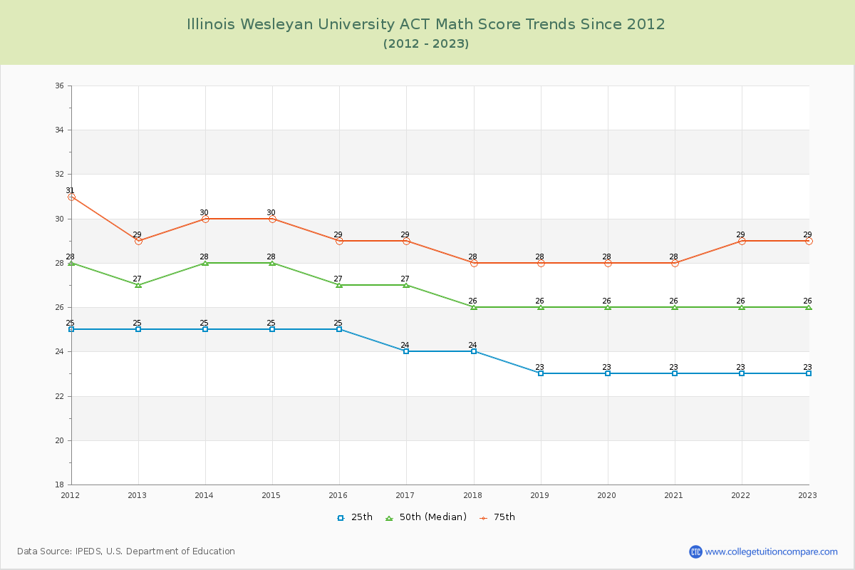 Illinois Wesleyan University ACT Math Score Trends Chart