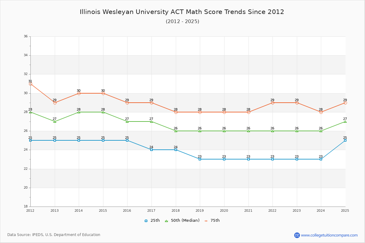 Illinois Wesleyan University ACT Math Score Trends Chart