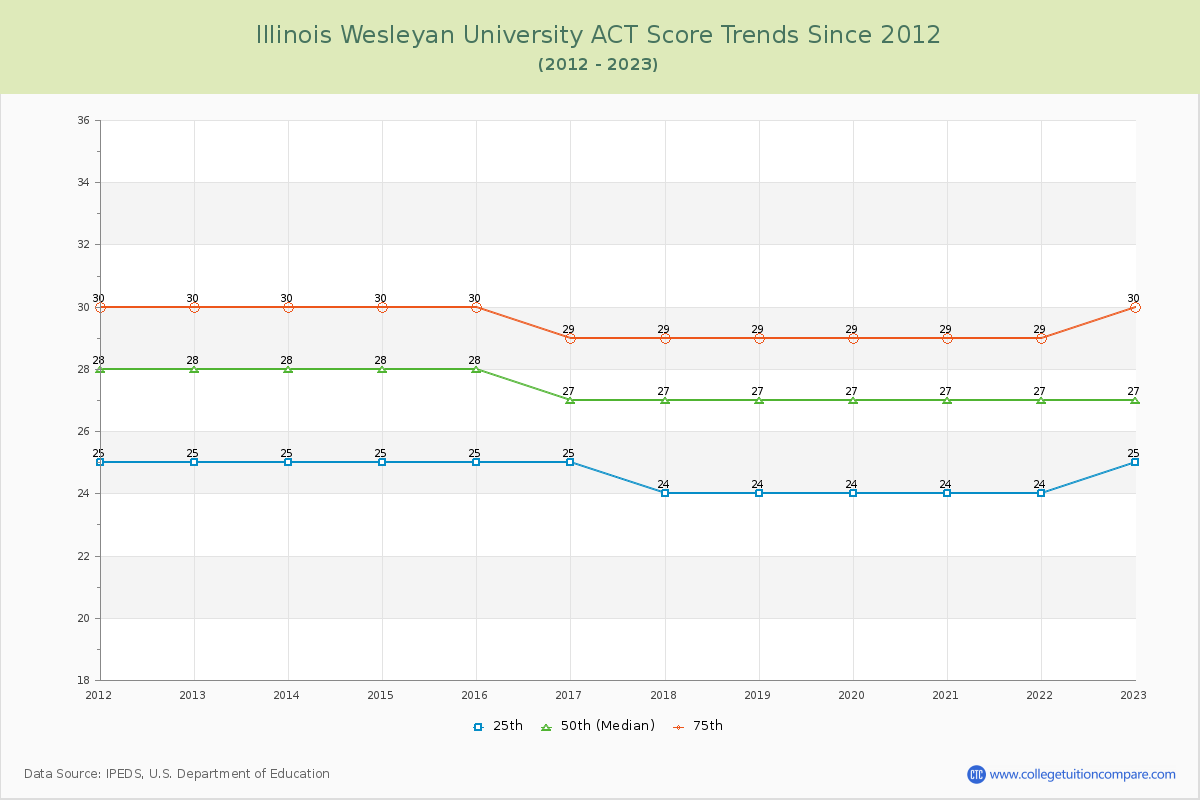 Illinois Wesleyan University ACT Score Trends Chart