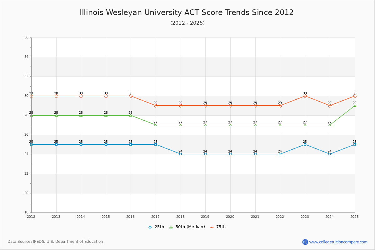Illinois Wesleyan University ACT Score Trends Chart