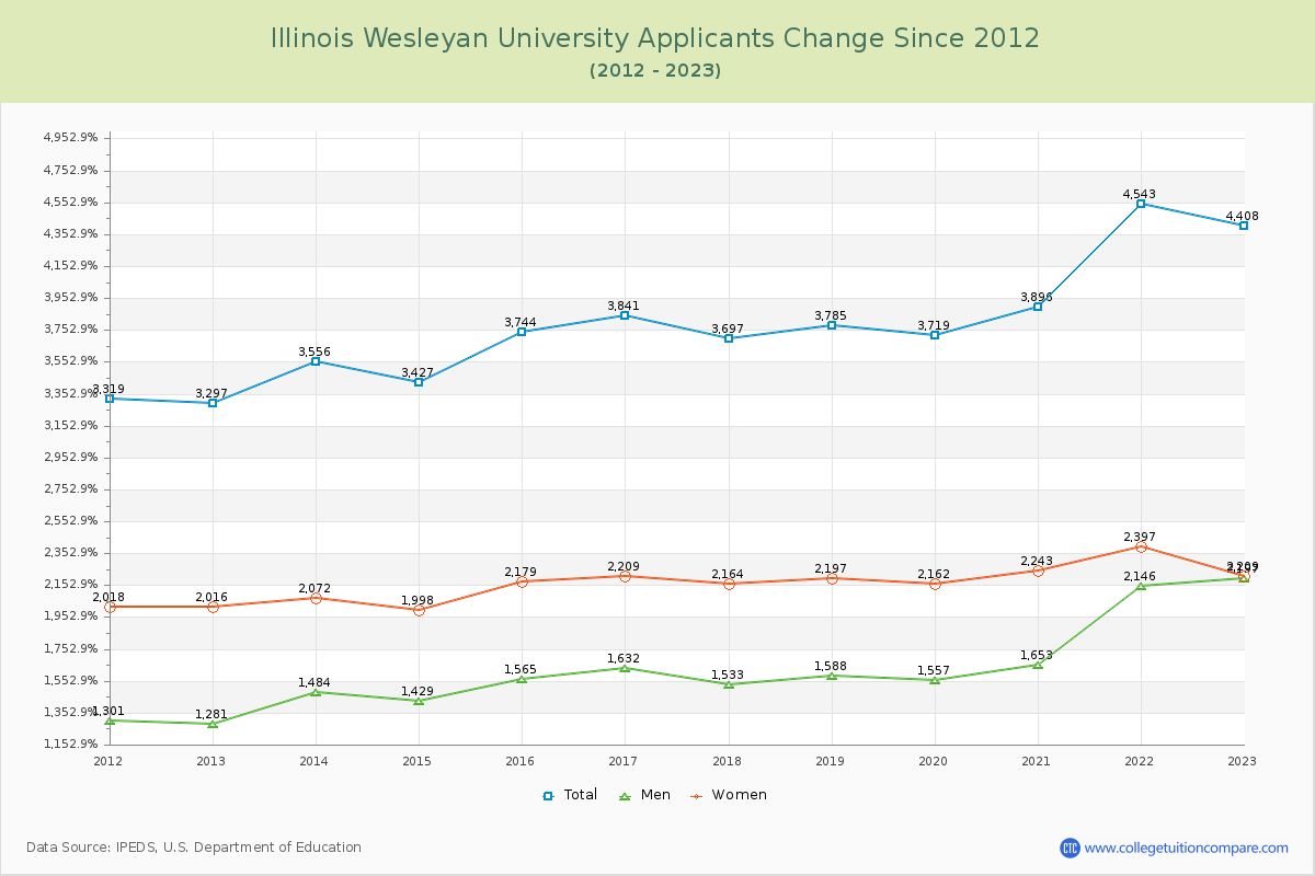 Illinois Wesleyan University Number of Applicants Changes Chart
