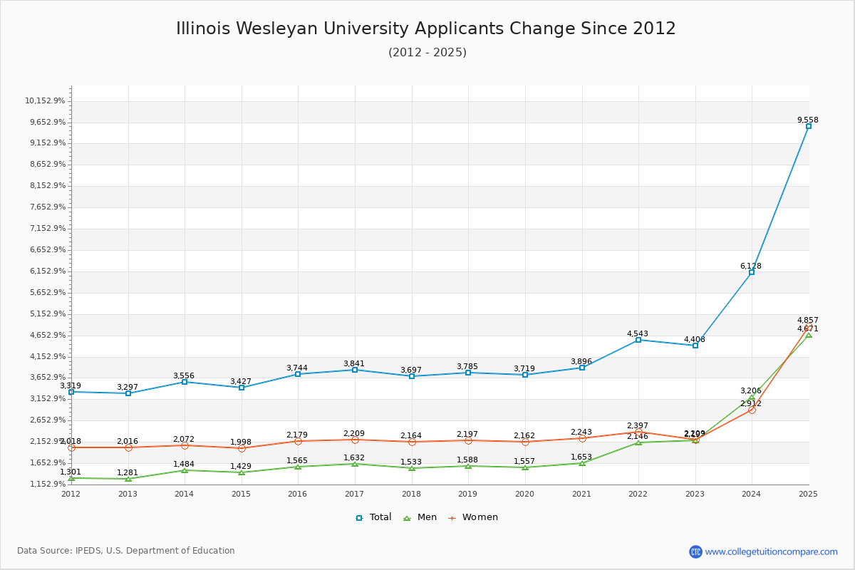 Illinois Wesleyan University - 10 Year Applicants, Admissions, and Enrollment Trends Chart