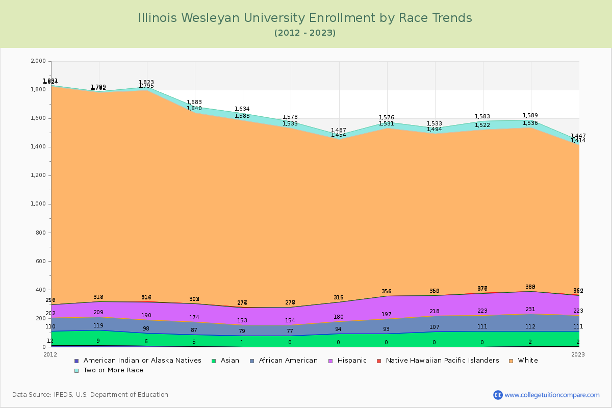Illinois Wesleyan University Enrollment by Race Trends Chart