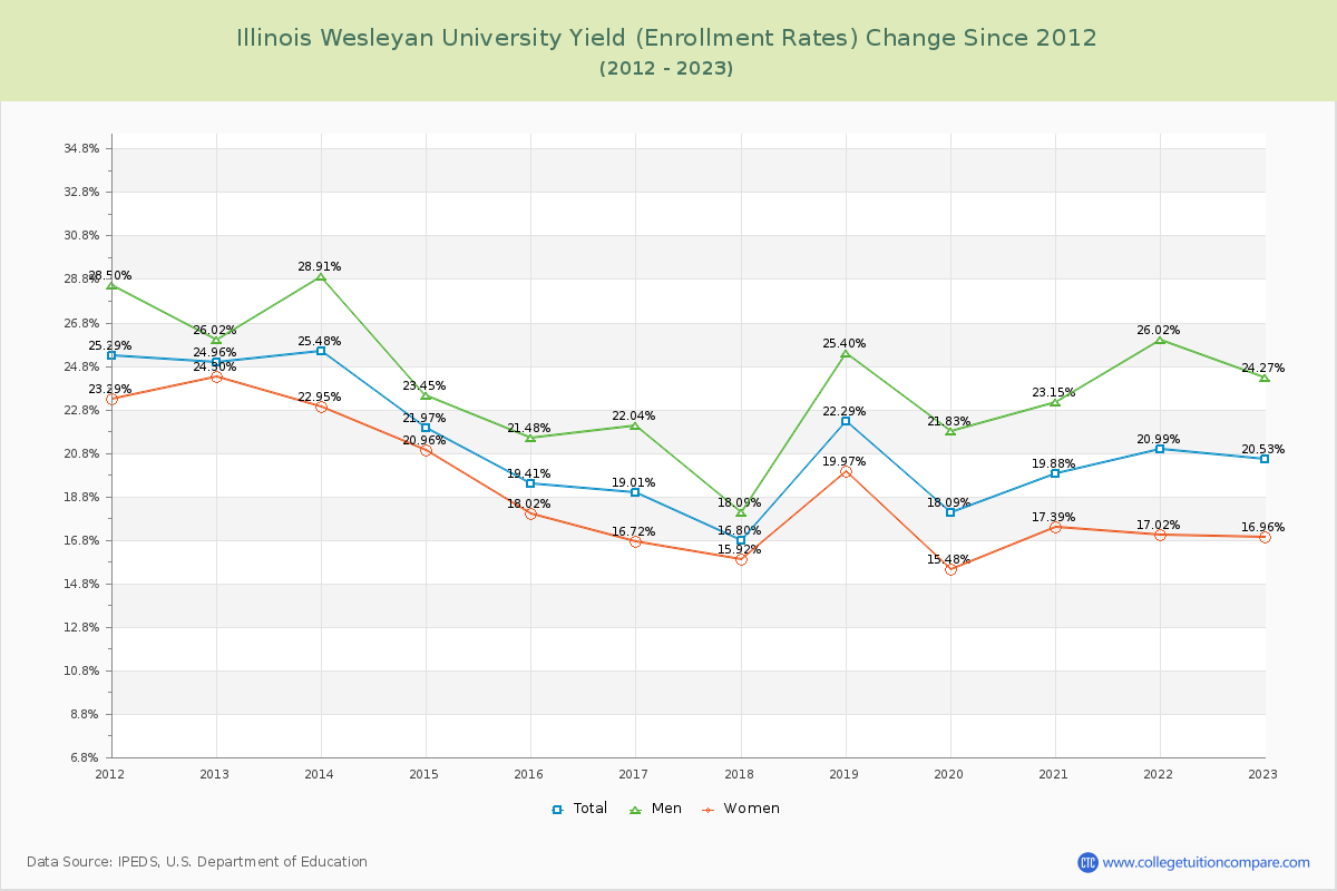 Illinois Wesleyan University Yield (Enrollment Rate) Changes Chart