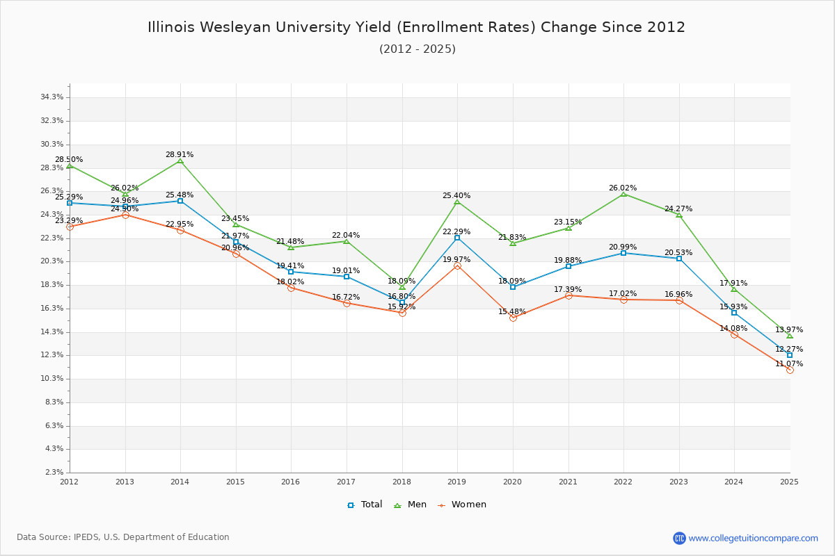 Illinois Wesleyan University enrollment rate trends chart showing historical yield changes from 2015 to 2025