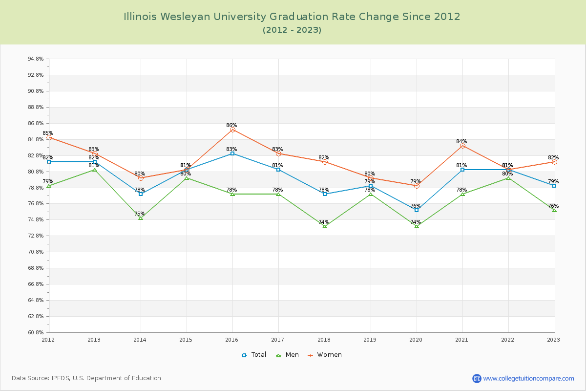 Illinois Wesleyan University Graduation Rate Changes Chart