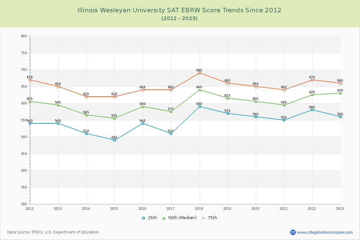 Illinois Wesleyan University SAT EBRW (Evidence-Based Reading and Writing) Trends Chart