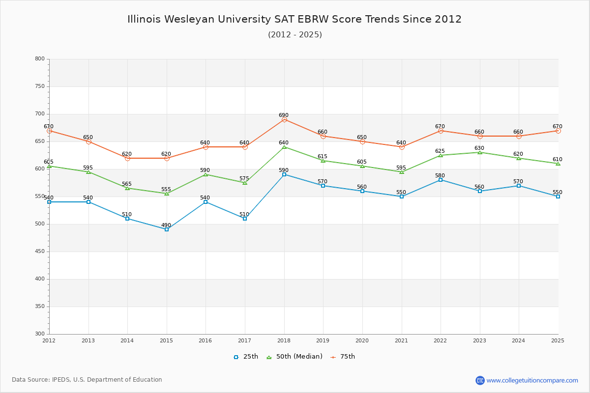 Illinois Wesleyan University SAT EBRW (Evidence-Based Reading and Writing) Trends Chart