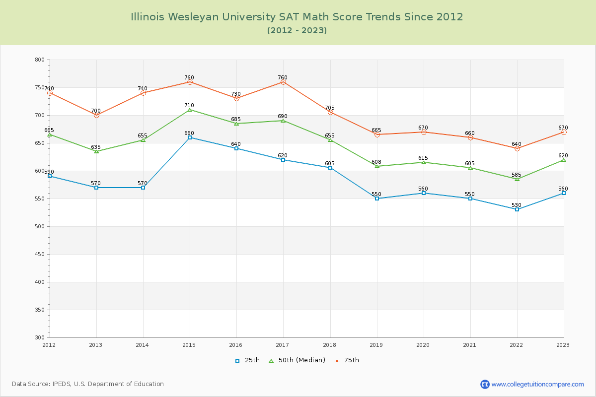 Illinois Wesleyan University SAT Math Score Trends Chart