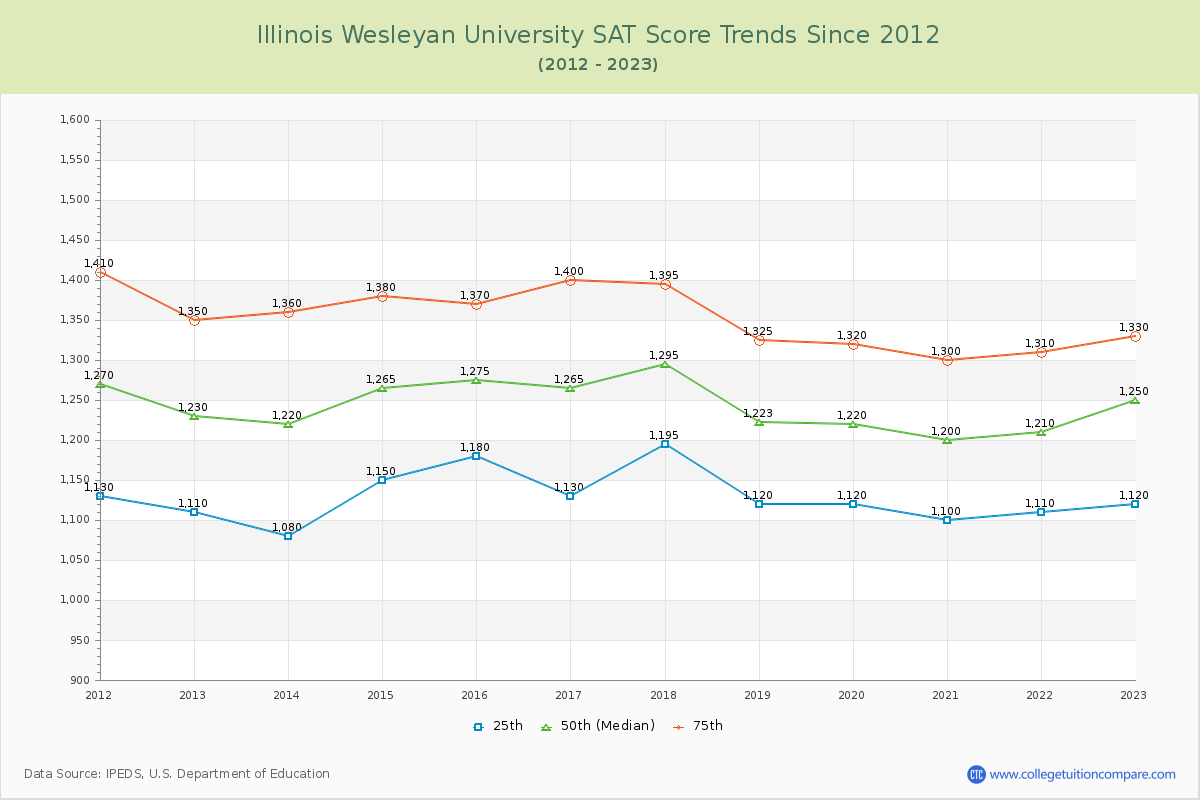 Illinois Wesleyan University SAT Score Trends Chart