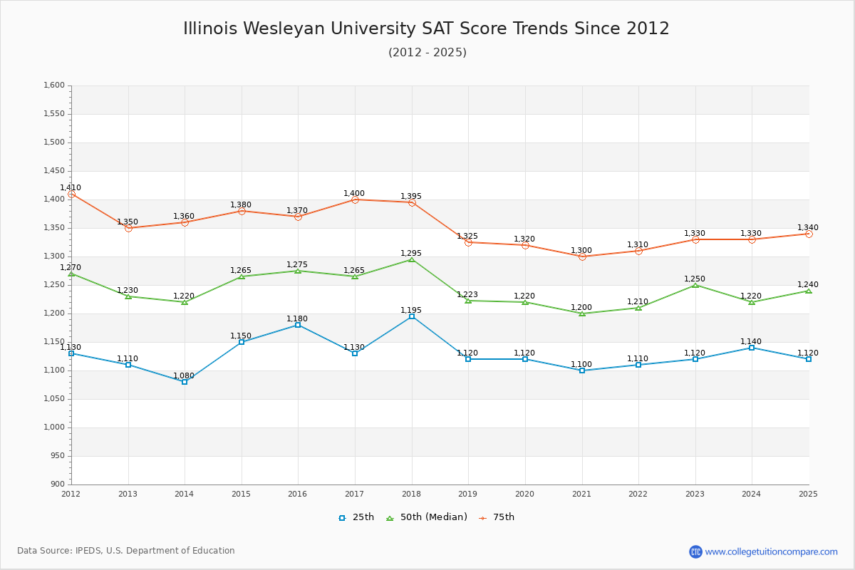 Illinois Wesleyan University SAT Score Trends Chart