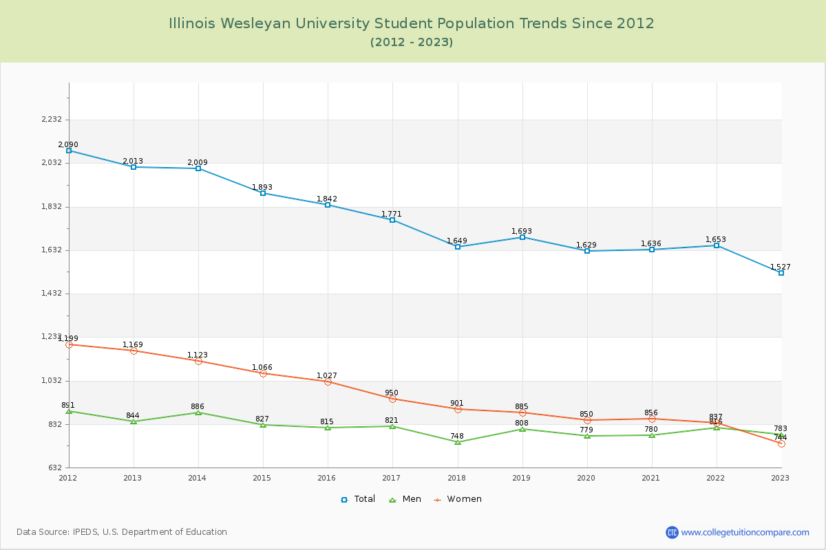 Illinois Wesleyan University Enrollment Trends Chart