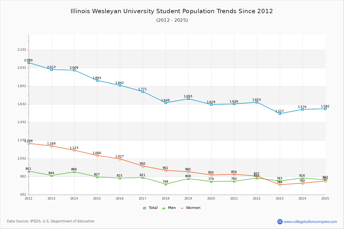 Illinois Wesleyan University Enrollment Trends Chart