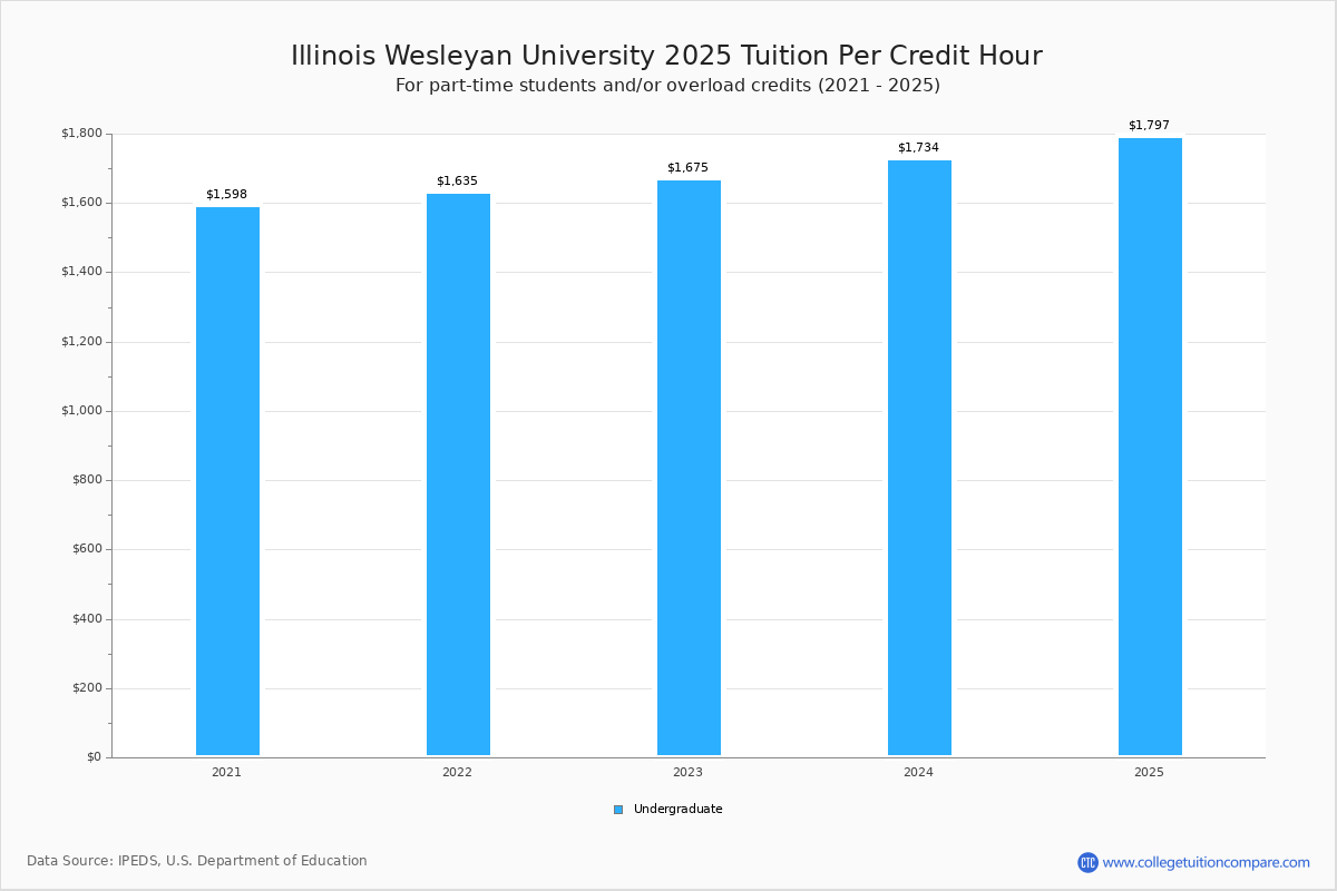 IWU Tuition & Fees, Net Price