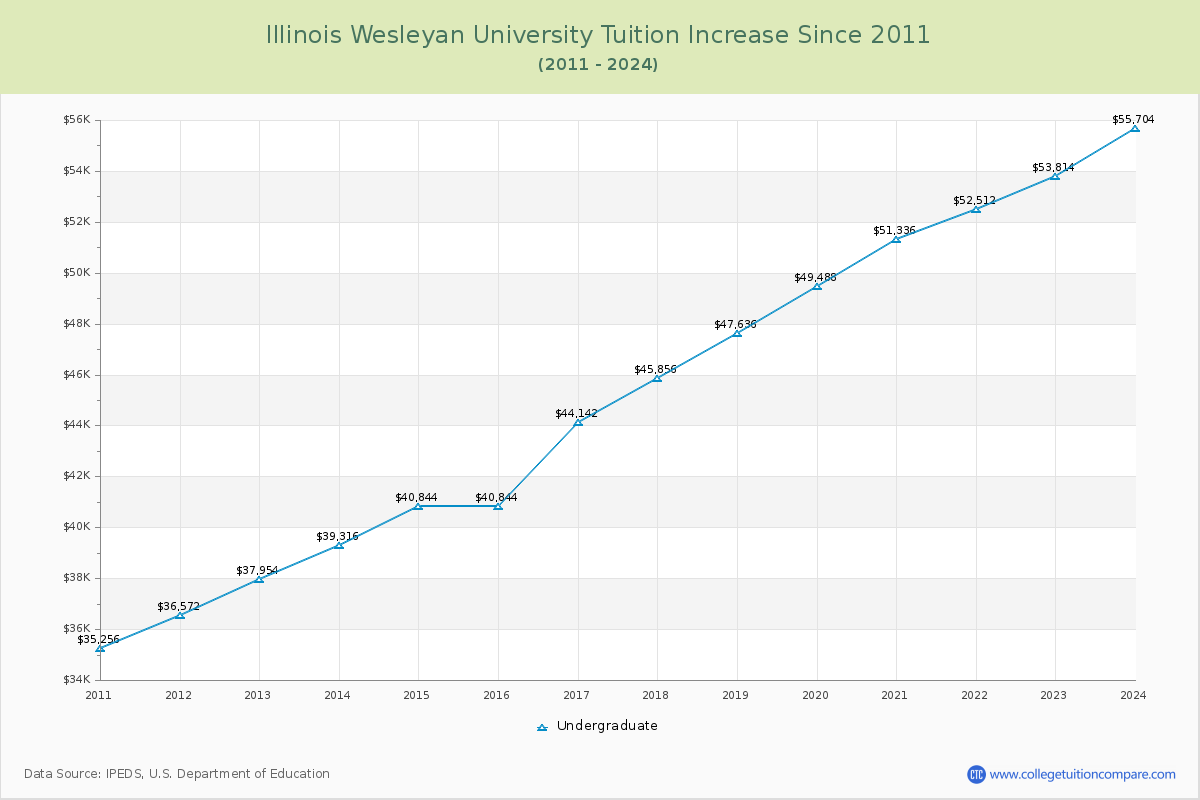 Illinois Wesleyan University Tuition & Fees Changes Chart