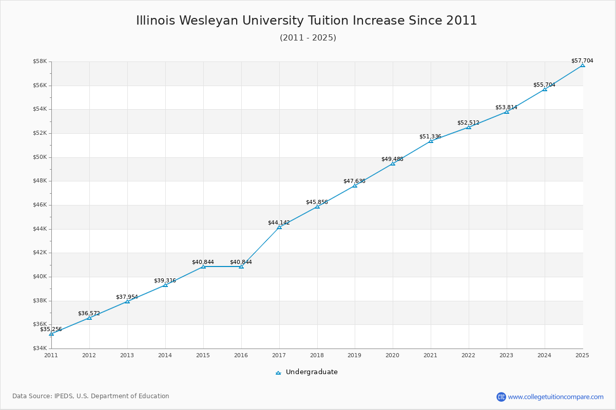 Illinois Wesleyan University Tuition & Fees Changes Chart