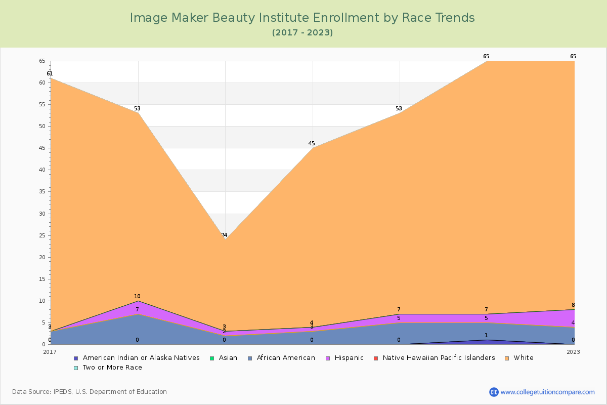 Image Maker Beauty Institute Enrollment by Race Trends Chart