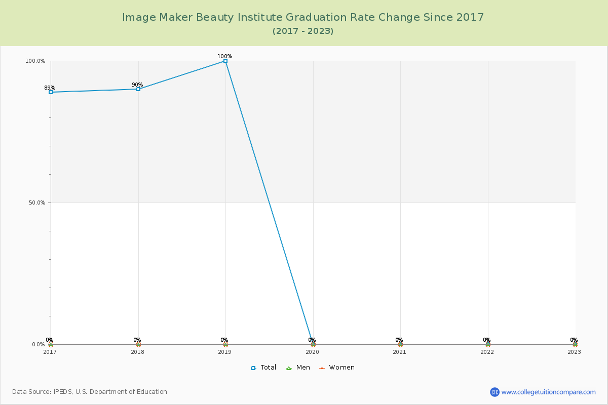 Image Maker Beauty Institute Graduation Rate Changes Chart
