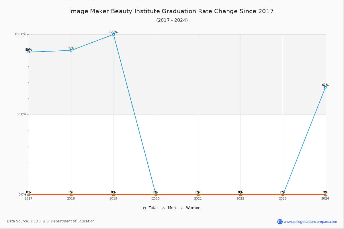 Image Maker Beauty Institute Graduation Rate Changes Chart
