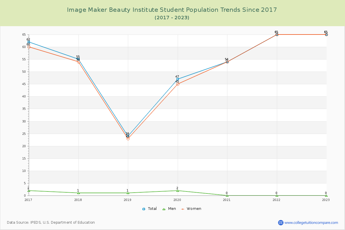 Image Maker Beauty Institute Enrollment Trends Chart