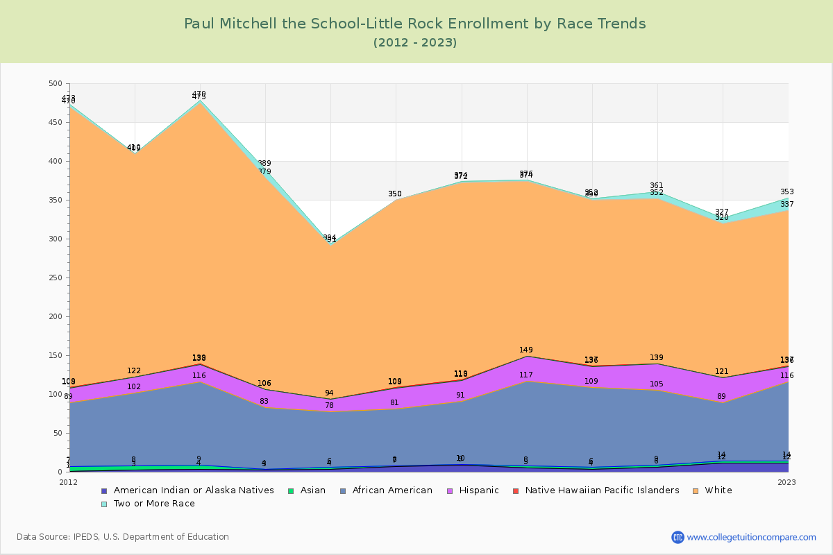 Paul Mitchell the School-Little Rock Enrollment by Race Trends Chart