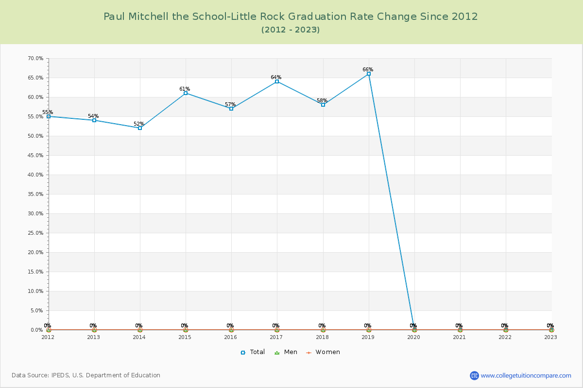 Paul Mitchell the School-Little Rock Graduation Rate Changes Chart
