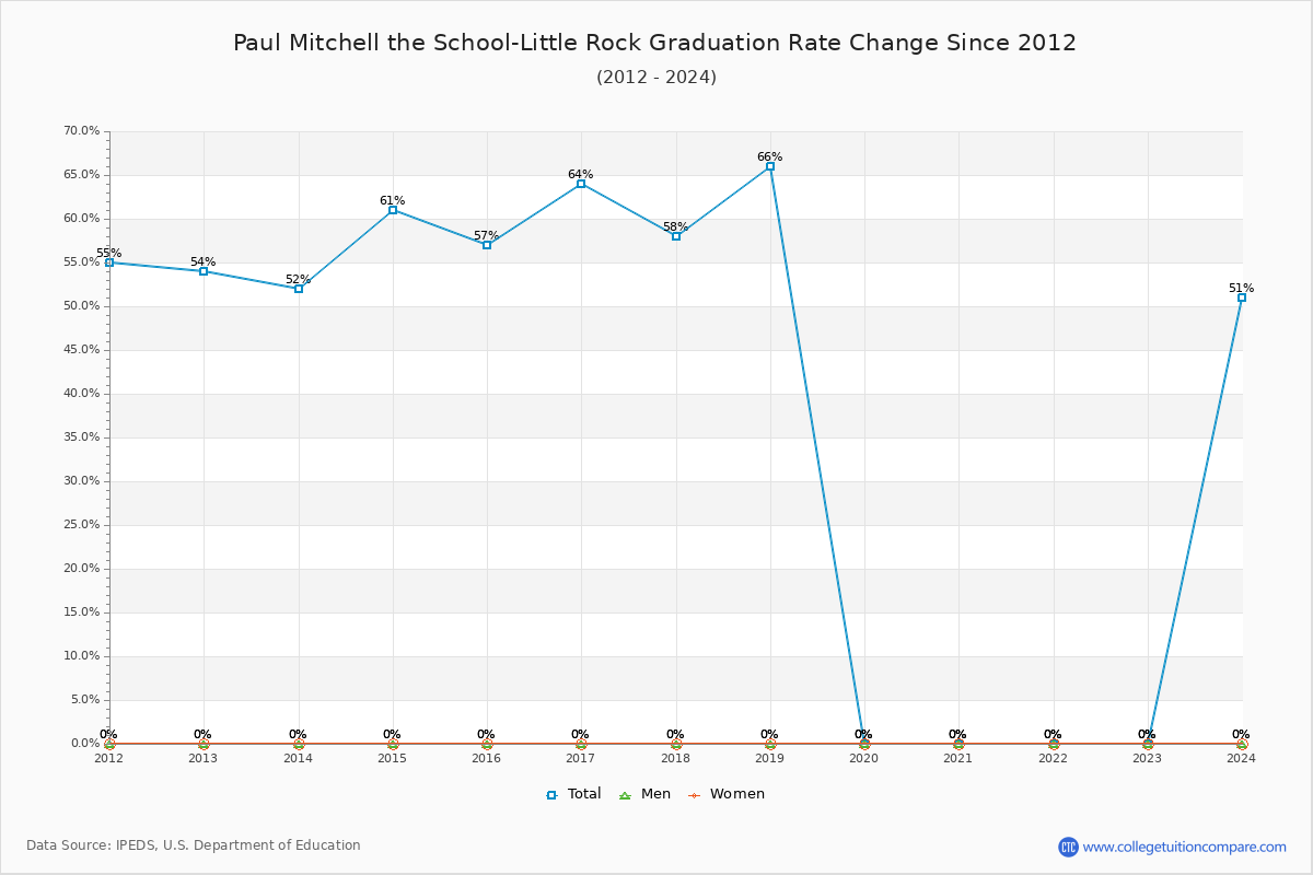 Paul Mitchell the School-Little Rock Graduation Rate Changes Chart