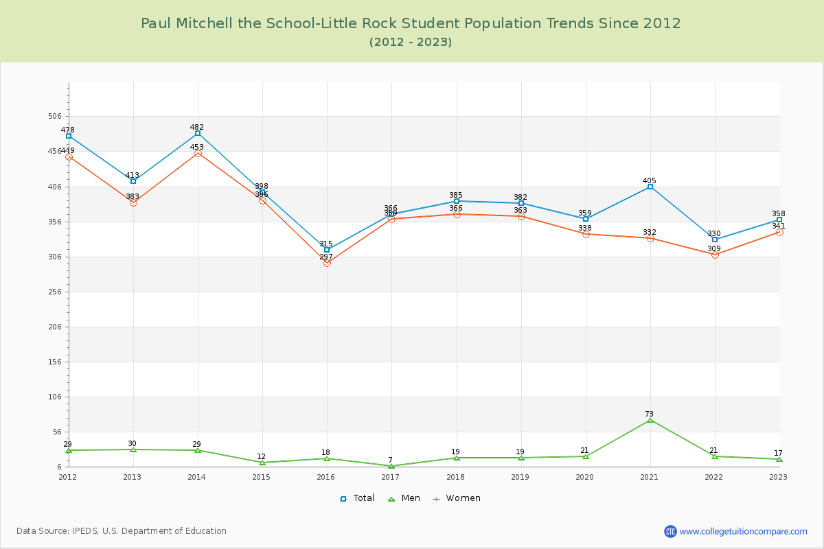 Paul Mitchell the School-Little Rock Enrollment Trends Chart