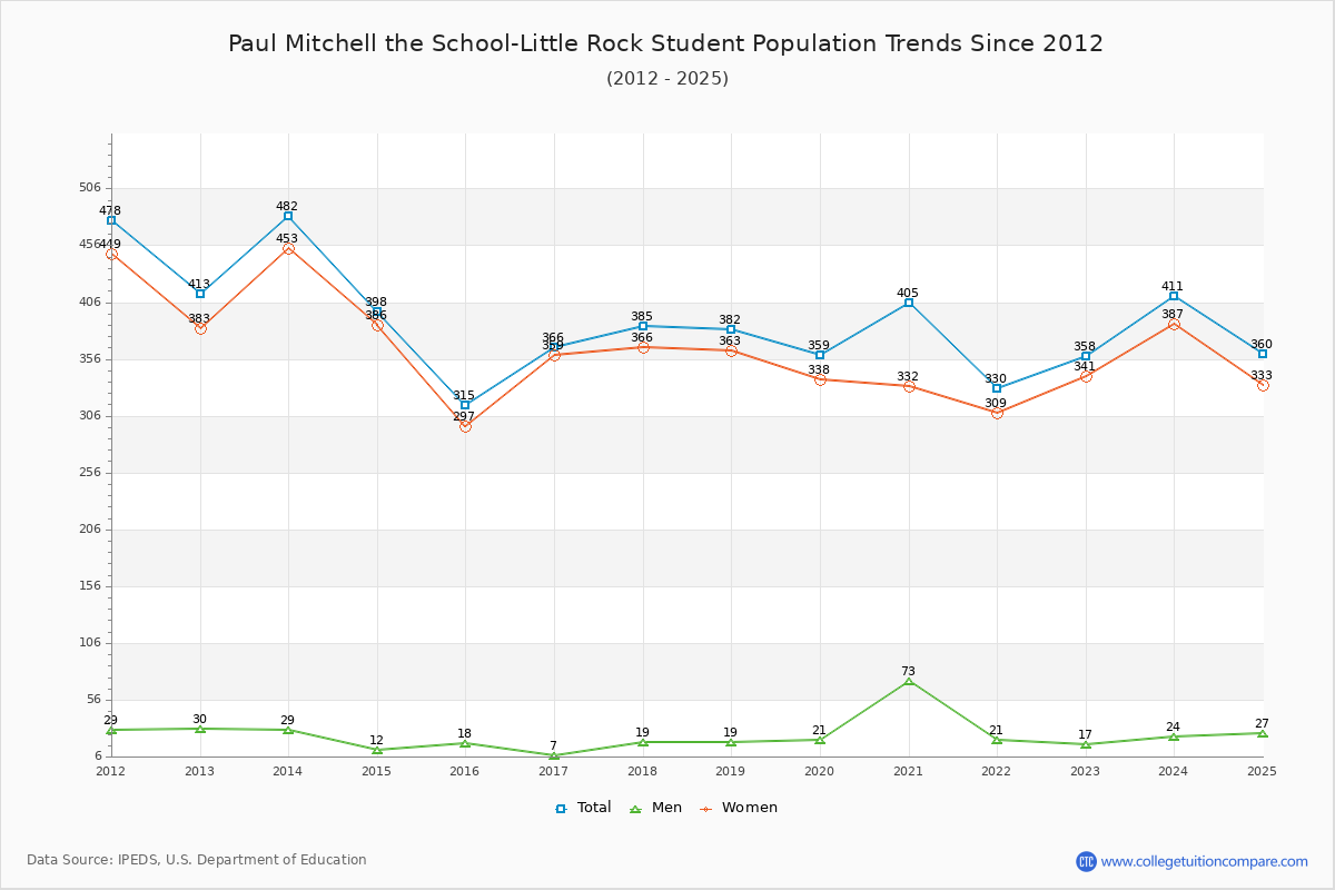 Paul Mitchell the School-Little Rock Enrollment Trends Chart