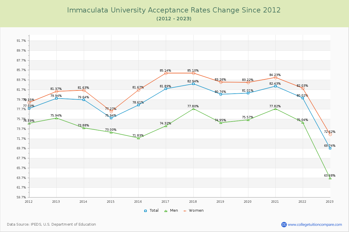 Immaculata University Acceptance Rate Changes Chart