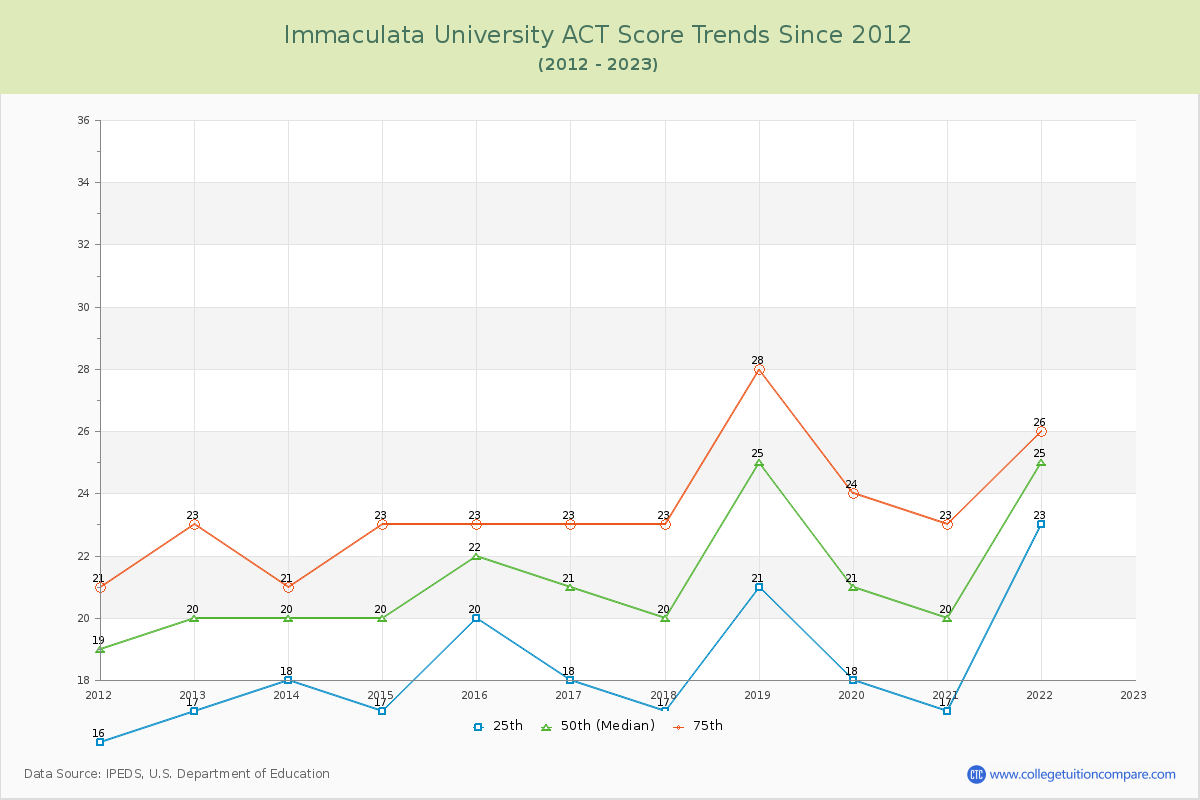 Immaculata University ACT Score Trends Chart