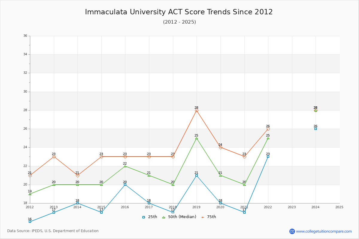 Immaculata University ACT Score Trends Chart