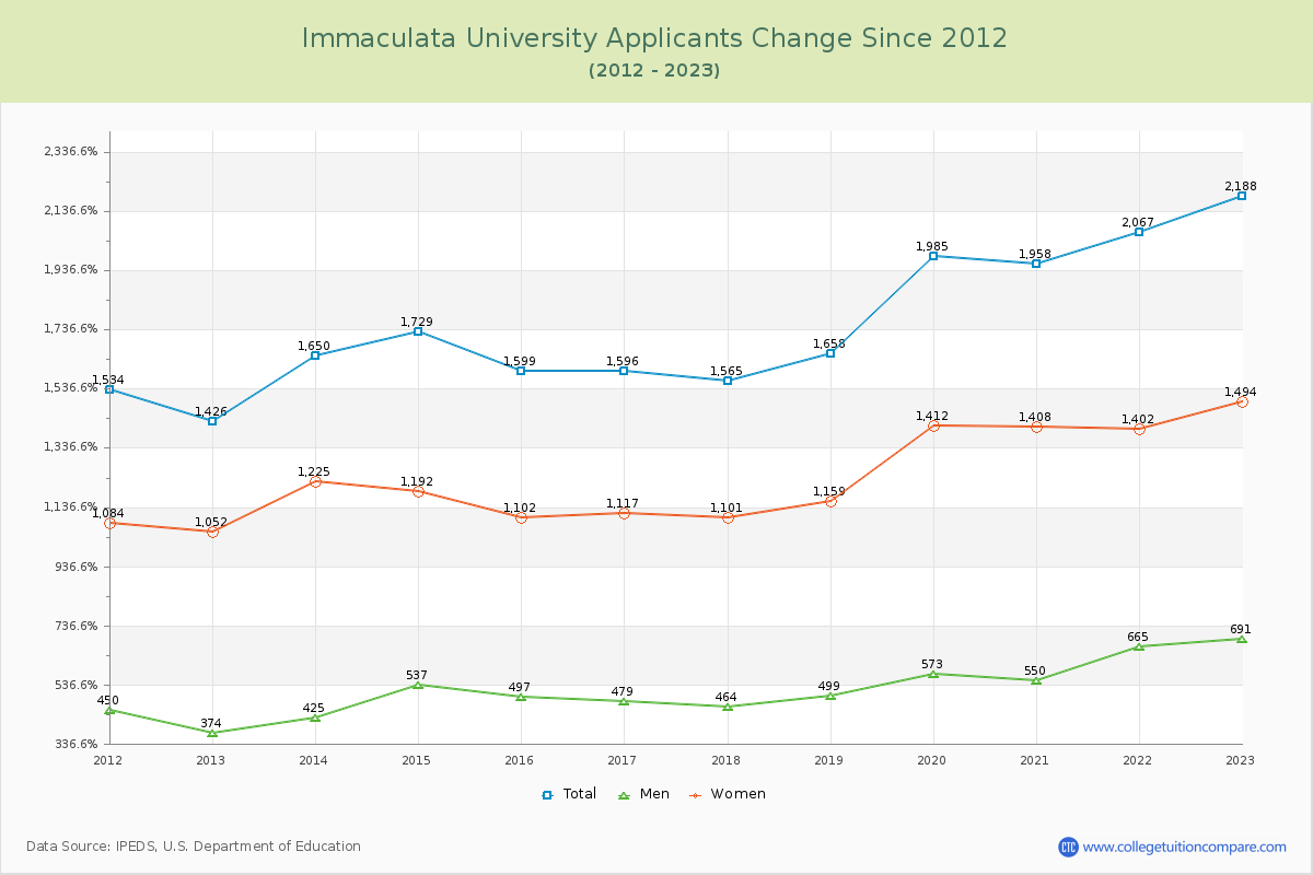 Immaculata University Number of Applicants Changes Chart