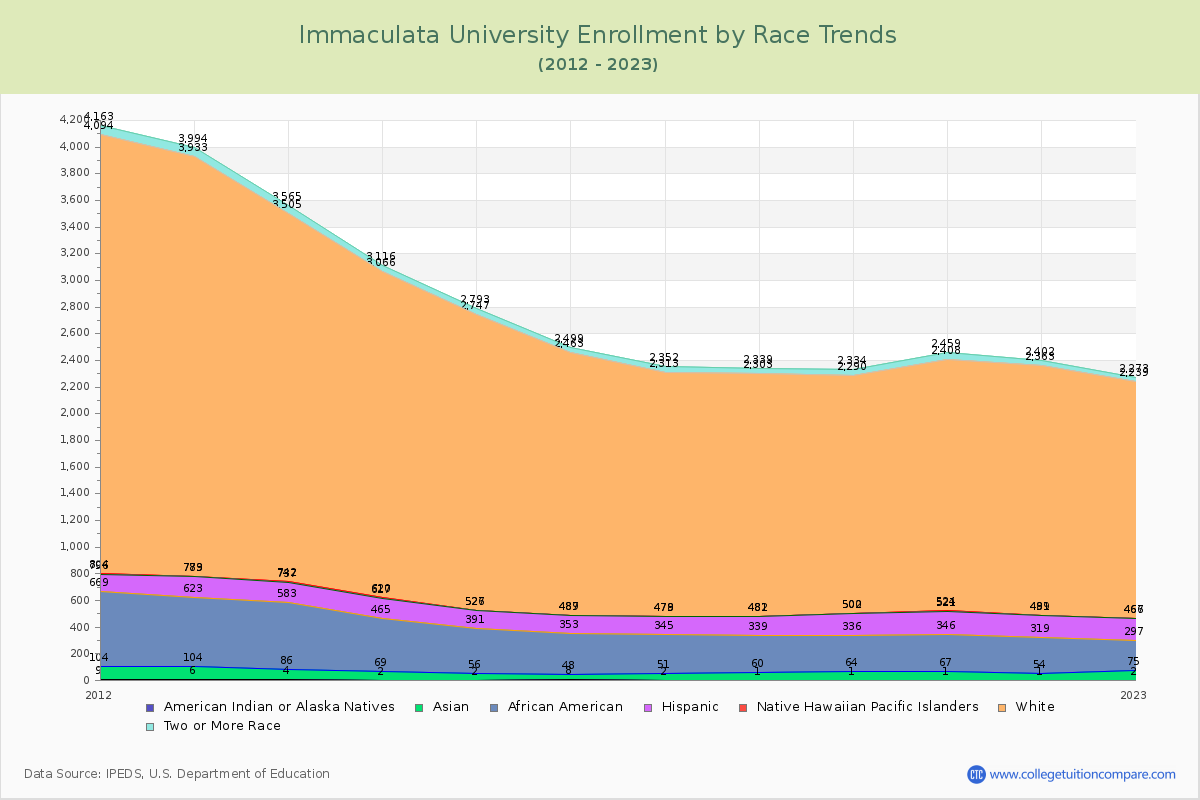 Immaculata University Enrollment by Race Trends Chart