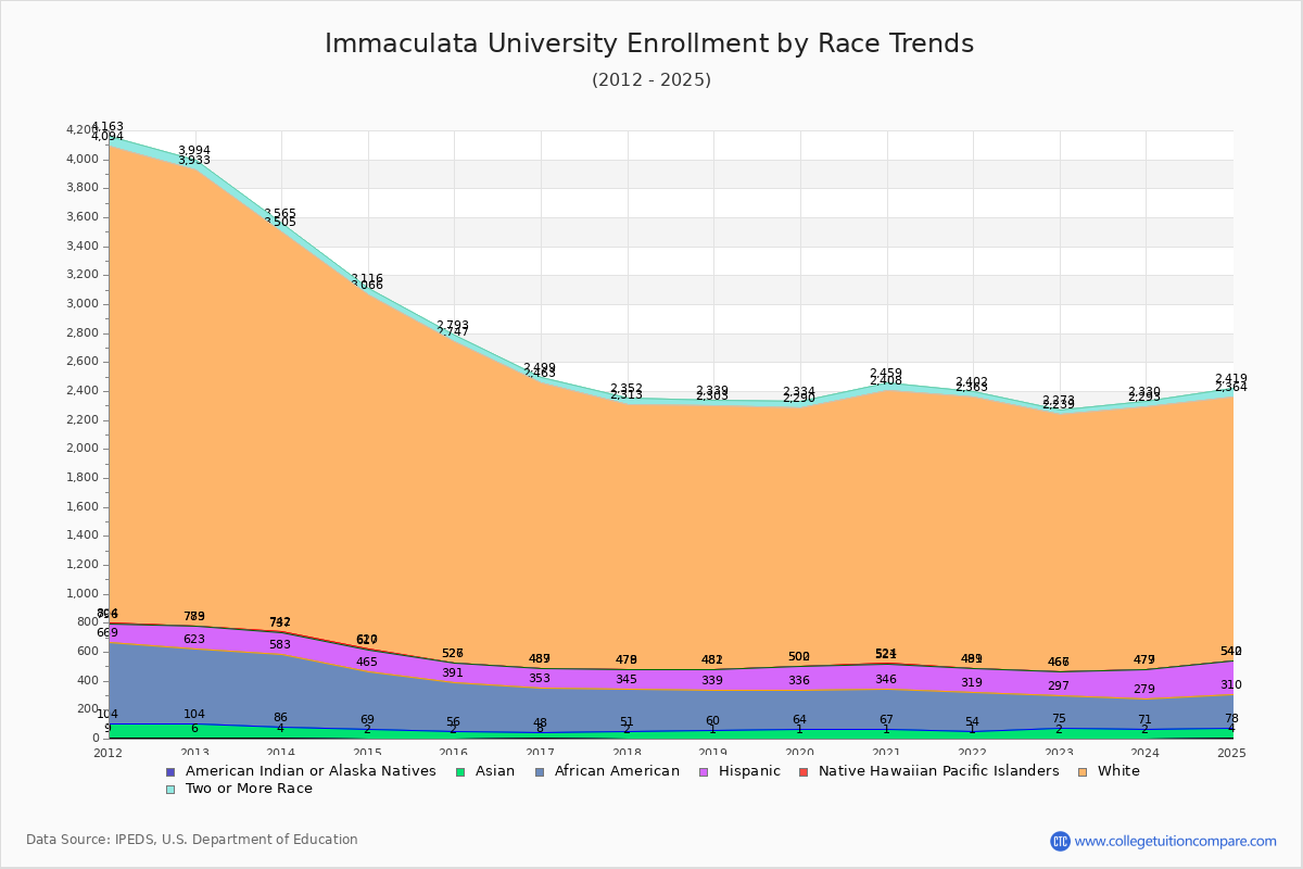 Immaculata University Enrollment by Race Trends Chart