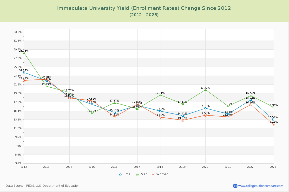 Immaculata University Yield (Enrollment Rate) Changes Chart