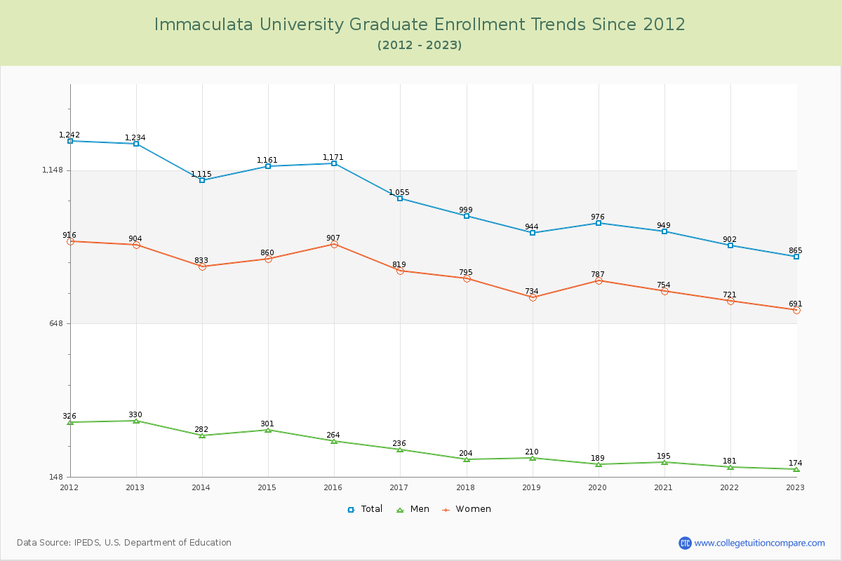 Immaculata University Graduate Enrollment Trends Chart