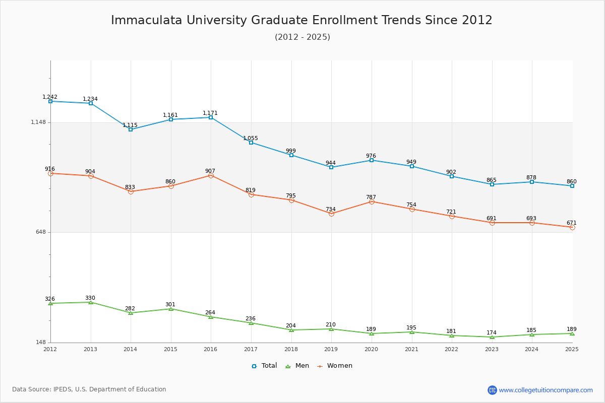 Immaculata University Graduate Enrollment Trends Chart
