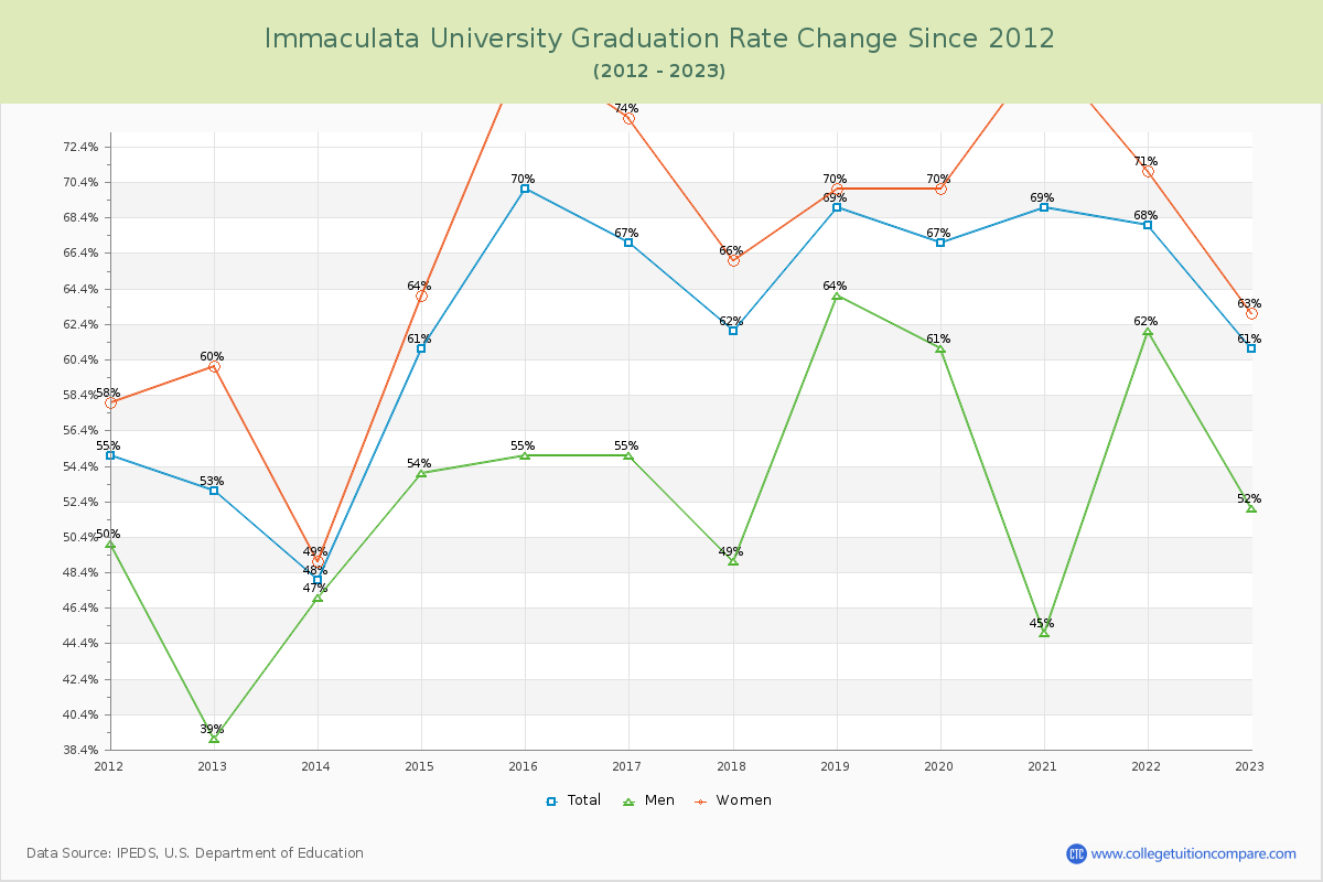 Immaculata University Graduation Rate Changes Chart