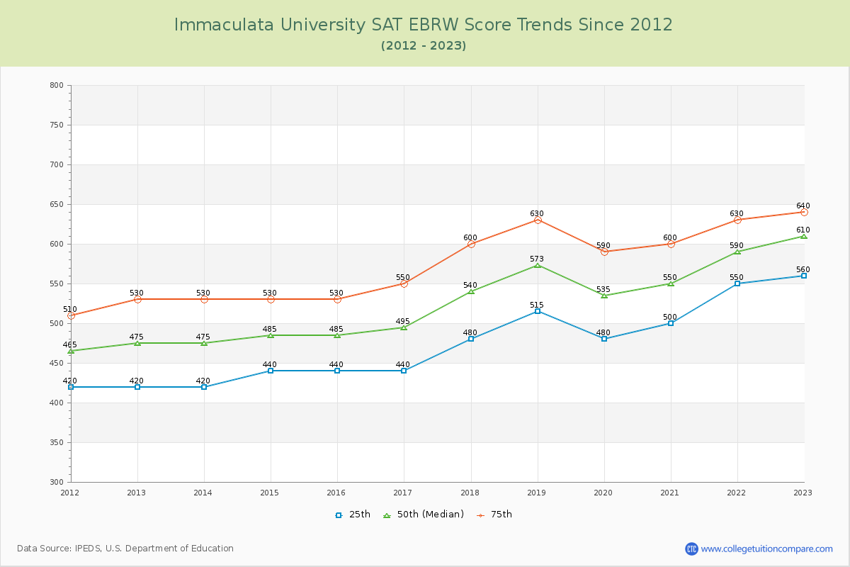 Immaculata University SAT EBRW (Evidence-Based Reading and Writing) Trends Chart