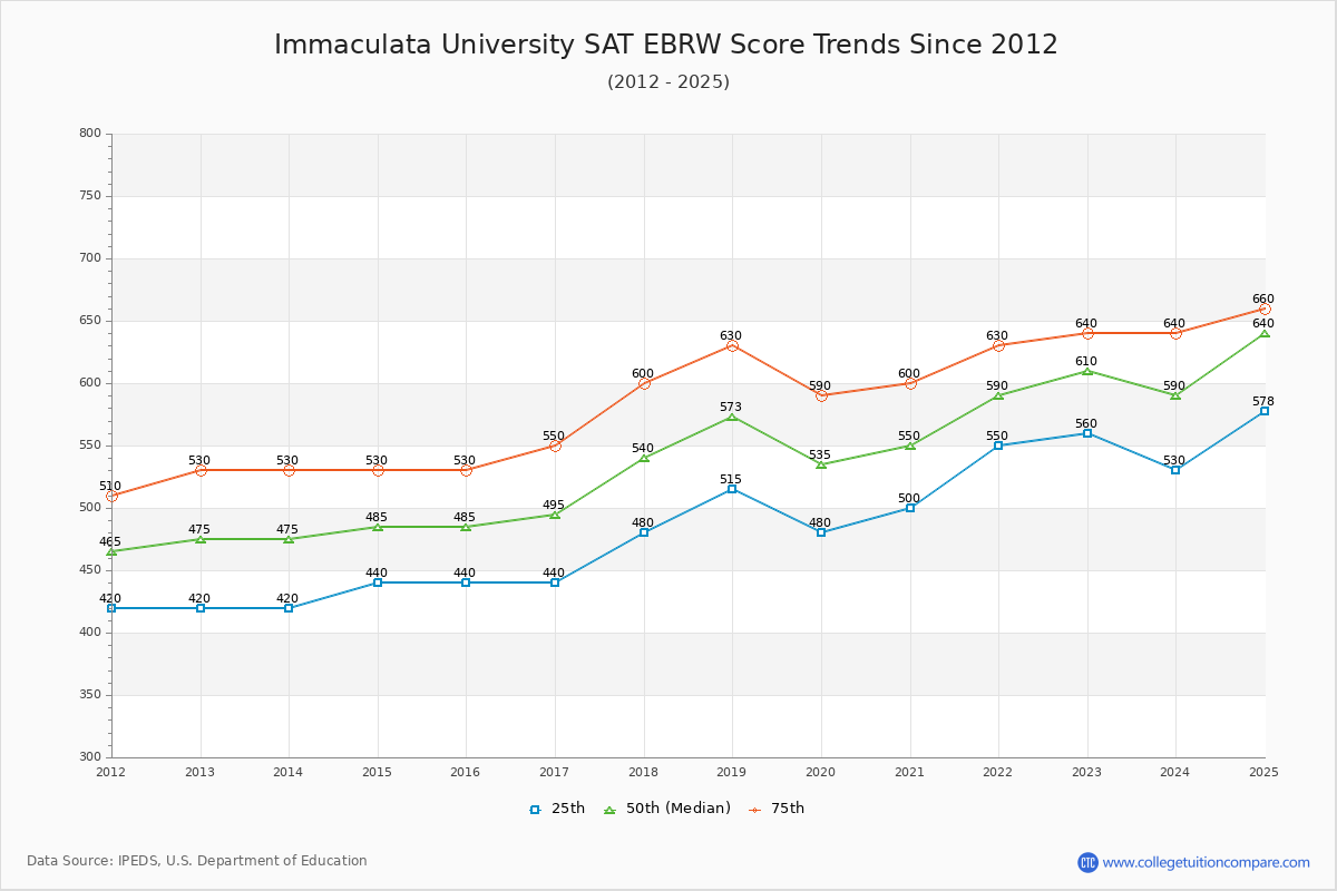 Immaculata University SAT EBRW (Evidence-Based Reading and Writing) Trends Chart