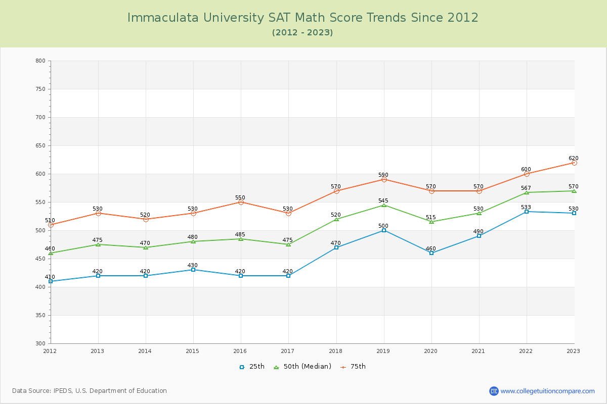 Immaculata University SAT Math Score Trends Chart