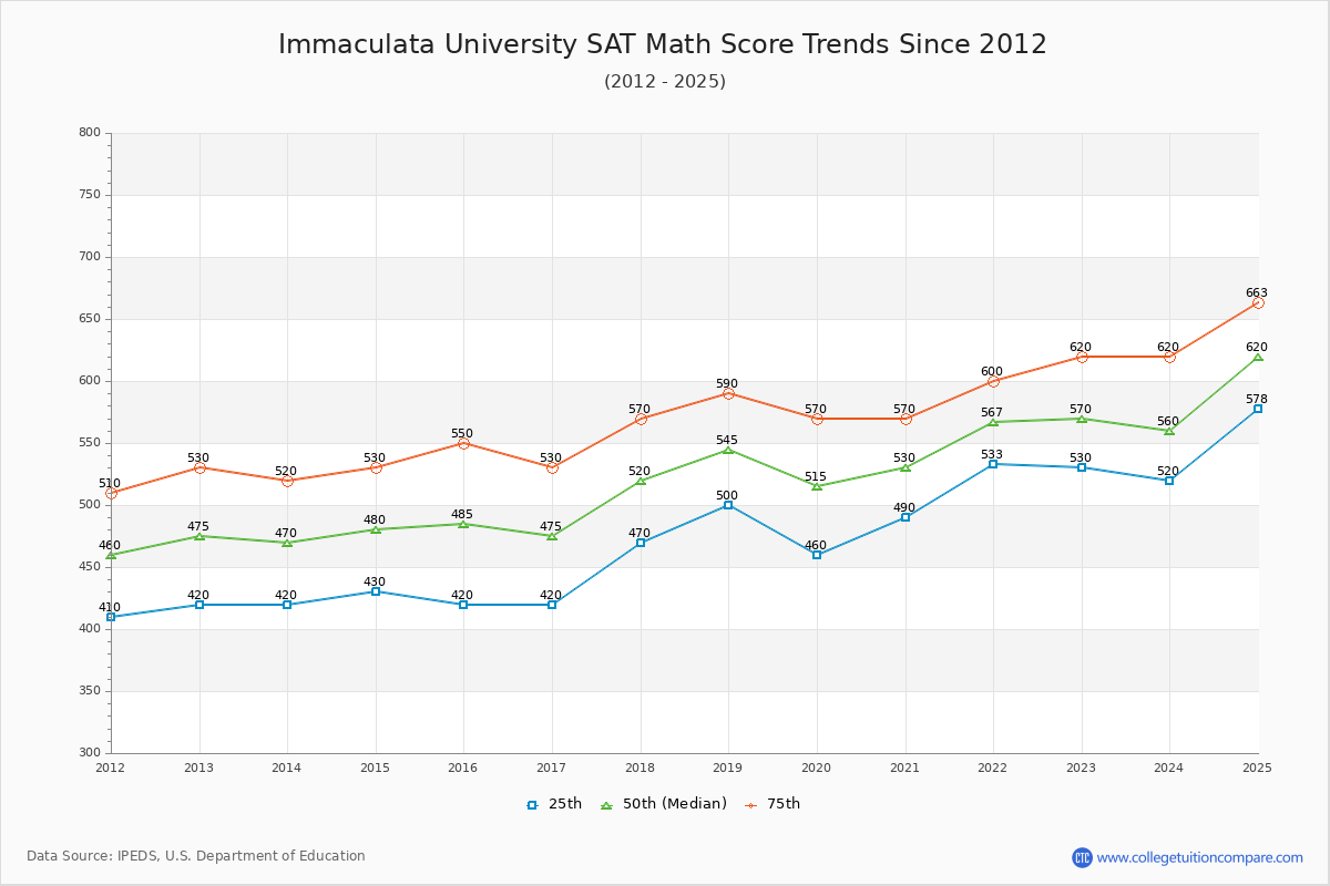 Immaculata University SAT Math Score Trends Chart
